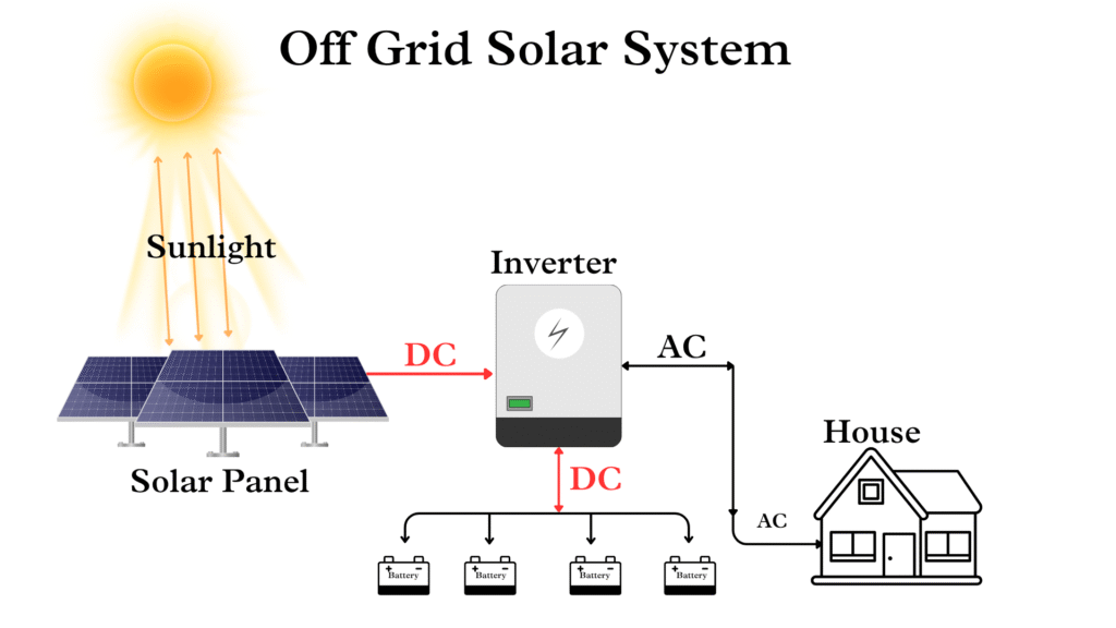 Off Grid Solar system
