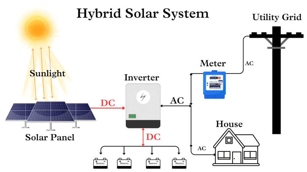 Hybrid Solar System