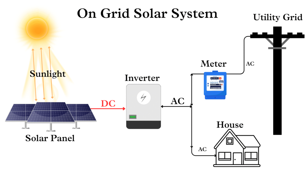 On Grid Solar System Top 5 Benefits | Save More on Power